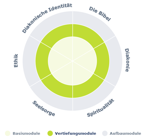 Themenbereich Vertiefungskurs VERTIEFUNGSKURS DIAKONIE UND KIRCHE