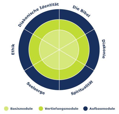 Diakonische Bildung mit System!